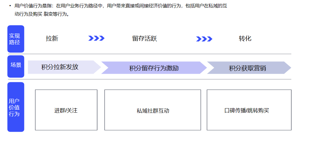 群积分运营策略